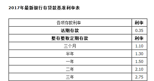 银行利率