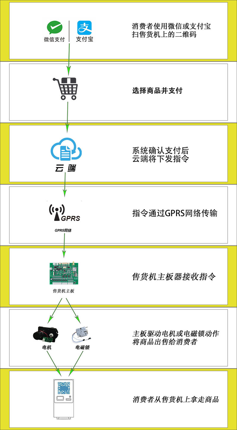 自动售货机移动支付工作原理图 自动售货机移动支付工作原理图