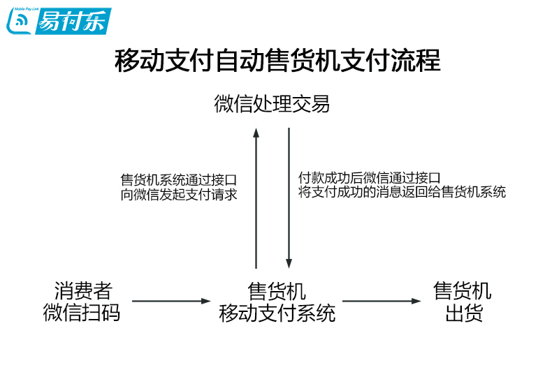 售货机移动支付流程