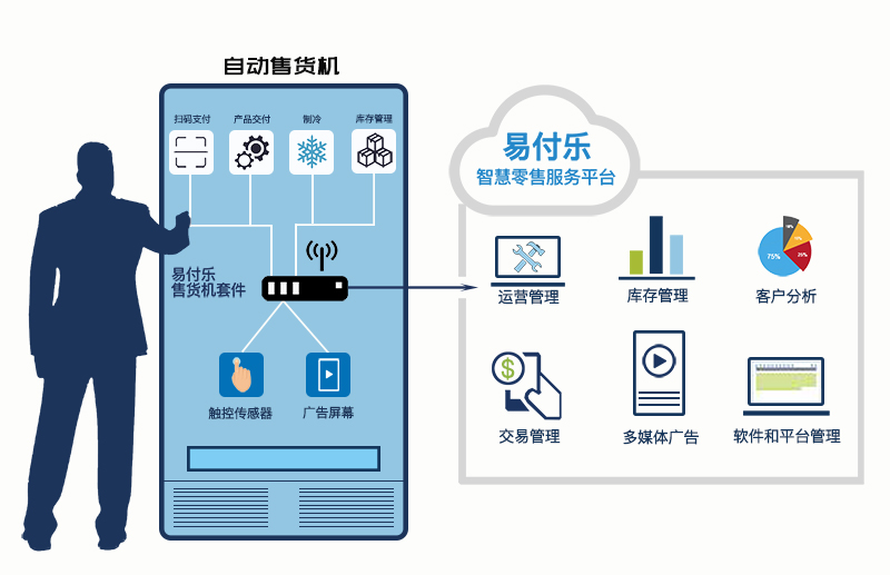 自动售货机管理系统 自动售货机管理系统